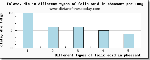 folic acid in pheasant folate, dfe per 100g